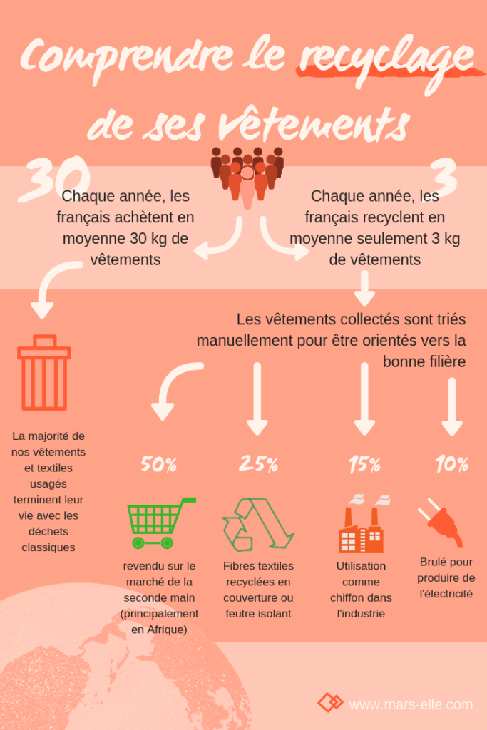 vêtement recyclage seconde main fast fashion durable collecte vêtement infographie