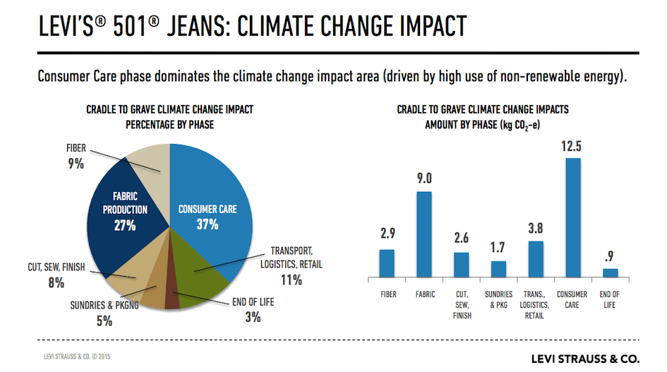 Analyse impact pollution jeans Levis 501