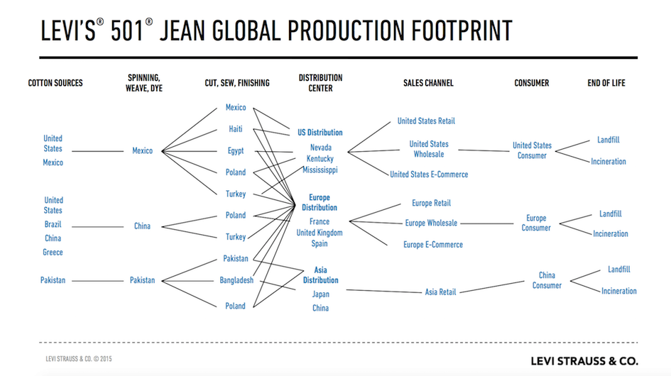 Chaine de production levis 501 impact écologique